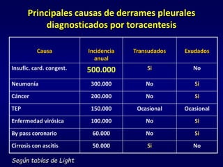 Principales causas de derrames pleurales
diagnosticados por toracentesis
Causa Incidencia
anual
Transudados Exudados
Insufic. card. congest. 500.000 Si No
Neumonía 300.000 No Si
Cáncer 200.000 No Si
TEP 150.000 Ocasional Ocasional
Enfermedad virósica 100.000 No Si
By pass coronario 60.000 No Si
Cirrosis con ascitis 50.000 Si No
Según tablas de Light
 