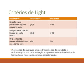 Critérios de Light
A presença de qualquer um dos três critérios de exsudato é
suficiente para sua caracterização e a presença dos três critérios de
transudato é necessária para sua caracterização.
Parâmetros Transudatos Exsudatos
Relação entre
proteína do líquido
pleural e sérica
< 0,5 > 0,5
Relação entre DHL do
líquido pleural e
sérica
< 0,6 > 0,6
DHL no líquido
pleural >2/3 do limite
superior no soro
Não Sim
 