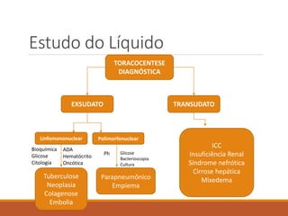 Estudo do Líquido
TORACOCENTESE
DIAGNÓSTICA
EXSUDATO TRANSUDATO
PolimorfonuclearLinfomononuclear
Bioquímica
Glicose
Citologia
ADA
Hematócrito
Oncótica
Ph Glicose
Bacterioscopia
Cultura
Tuberculose
Neoplasia
Colagenose
Embolia
Parapneumônico
Empiema
ICC
Insuficiência Renal
Síndrome nefrótica
Cirrose hepática
Mixedema
 