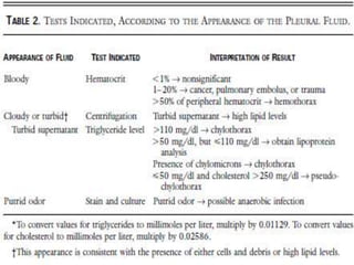 Aspecto do Derrame PleuralA aparência do líquido pleural fornece informações úteis. Sanguinolento: cancro, embolia pulmonar, neoplasia, trauma e pneumonia. Turbidezdo líquido pleural pode ser causada tanto por hiperelularidade quanto por detritos ou ainda por um elevado nível lipídicoLight, RW. ArchInternMed 1973;132:854-60.