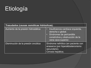 Etiología

Trasudados (causas osmóticas hidráulicas).
Aumento de la presión hidrostática   • Insuficiencia cardíaca izquierda,
                                       derecha o global.
                                     • Síndromes de pericarditis
                                       constrictiva y obstrucción de la
                                       vena cava superior.
Disminución de la presión oncótica   Síndrome nefrótico (en paciente con
                                     anasarca (por hiperaldosteronismo
                                     secundario).
                                     Cirrosis hepática.
 