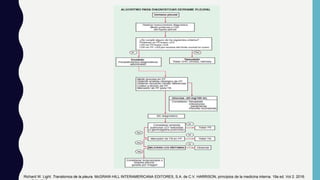 Richard W. Light. Transtornos de la pleura. McGRAW-HILL INTERAMERICANA EDITORES, S.A. de C.V. HARRISON, principios de la medicina interna. 19a ed. Vol 2. 2016.
 
