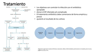 Tratamiento
• Los objetivos son controlar la infección con el antibiótico
apropiado
• drenar el DP infectado y/o complicado
• El tratamiento antibiótico debe comenzarse de forma empírica y
precoz
• ajustarlo al resultado de los cultivos
diagnostic approach in pleural effusion, Oyonarte, Maite, Enfermedades pulmonares en el adulto,vol.26 num3
páginas 313-324, 2015
 