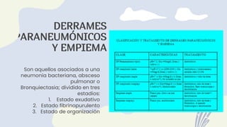 DERRAMES
PARANEUMÓNICOS
Y EMPIEMA
Son aquellos asociados a una
neumonía bacteriana, absceso
pulmonar o
Bronquiectasia; dividido en tres
estadios:
1. Estado exudativo
2. Estado fibrinopurulento
3. Estado de organización
 