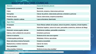 MANIFESTACIONES CLINICAS
Jones J, Sharma R, González Herrera G, et al. Derrame pleural. Artículo de referencia, Radiopaedia.org (consultado el 12 de julio de 2024)
https://doi.org/10.53347/rID-6159
 
