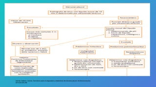 Garrido Viallena, Victoria. Normativa sobre el diagnostico y tratamiento del derrame pleural. Archbronconeumol.
2014;50:235-249
 