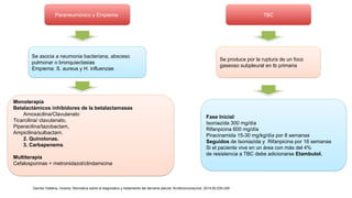 Paraneumónico y Empiema
Monoterapia
Betalactámicos inhibidores de la betalactamasas
Amoxacilina/Clavulanato
Ticarcilina/ clavulanato,
Piperacilina/tazobactam,
Ampicilina/sulbactam.
2. Quinolonas.
3. Carbapenems.
Multiterapia
Cefalosporinas + metronidazol/clindamicina
Fase Inicial:
Isoniazida 300 mg/día
Rifanpicina 600 mg/día
Piracinamida 15-30 mg/kg/día por 8 semanas
Seguidos de Isoniazida y Rifanpicina por 16 semanas
Si el paciente vive en un área con más del 4%
de resistencia a TBC debe adicionarse Etambutol.
TBC
Se asocia a neumonia bacteriana, absceso
pulmonar o bronquiectasias
Empiema: S. aureus y H. influenzae.
Se produce por la ruptura de un foco
gaseoso subpleural en tb primaria
Garrido Viallena, Victoria. Normativa sobre el diagnostico y tratamiento del derrame pleural. Archbronconeumol. 2014;50:235-249
 