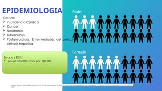 Female
Male
Causas:
 Insuficiencia Cardica
 Cancer
 Neumonia
 Tuberculosis
 Postquirurgicos. Enfermedades del pericardio y
cirrhosis hepatica
EPIDEMIOLOGIA
Europa y EEUU:
 Anual: 350-360 Casos por 100.000
jones J, Sharma R, González Herrera G, et al. Derrame pleural. Artículo de referencia, Radiopaedia.org (consultado el 12 de julio de 2024) https://doi.org/10.53347/rID-
6159
 