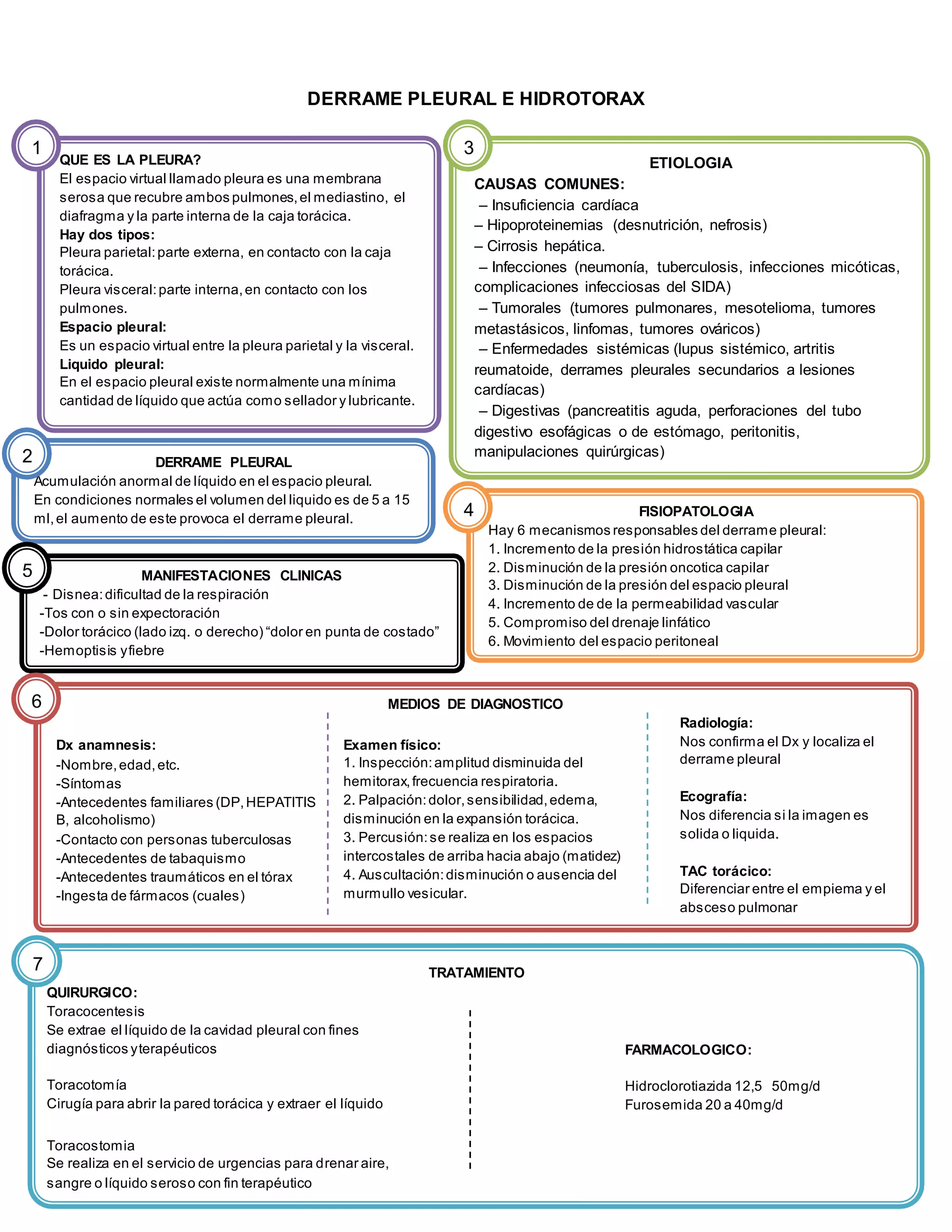 DERRAME PLEURAL E HIDROTORAX
QUE ES LA PLEURA?
El espacio virtual llamado pleura es una membrana
serosa que recubre ambos pulmones,el mediastino, el
diafragma y la parte interna de la caja torácica.
Hay dos tipos:
Pleura parietal:parte externa, en contacto con la caja
torácica.
Pleura visceral:parte interna,en contacto con los
pulmones.
Espacio pleural:
Es un espacio virtual entre la pleura parietal y la visceral.
Liquido pleural:
En el espacio pleural existe normalmente una mínima
cantidad de líquido que actúa como sellador y lubricante.
DERRAME PLEURAL
Acumulación anormal de líquido en el espacio pleural.
En condiciones normales el volumen del liquido es de 5 a 15
ml,el aumento de este provoca el derrame pleural.
ETIOLOGIA
CAUSAS COMUNES:
– Insuficiencia cardíaca
– Hipoproteinemias (desnutrición, nefrosis)
– Cirrosis hepática.
– Infecciones (neumonía, tuberculosis, infecciones micóticas,
complicaciones infecciosas del SIDA)
– Tumorales (tumores pulmonares, mesotelioma, tumores
metastásicos, linfomas, tumores ováricos)
– Enfermedades sistémicas (lupus sistémico, artritis
reumatoide, derrames pleurales secundarios a lesiones
cardíacas)
– Digestivas (pancreatitis aguda, perforaciones del tubo
digestivo esofágicas o de estómago, peritonitis,
manipulaciones quirúrgicas)
FISIOPATOLOGIA
Hay 6 mecanismos responsables del derrame pleural:
1. 1. Incremento de la presión hidrostática capilar
2. 2. Disminución de la presión oncotica capilar
3. 3. Disminución de la presión del espacio pleural
4. 4. Incremento de de la permeabilidad vascular
5. 5. Compromiso del drenaje linfático
6. 6. Movimiento del espacio peritoneal
MEDIOS DE DIAGNOSTICO
Examen físico:
1. 1. Inspección:amplitud disminuida del
hemitorax,frecuencia respiratoria.
2. 2. Palpación:dolor,sensibilidad,edema,
disminución en la expansión torácica.
3. 3. Percusión:se realiza en los espacios
intercostales de arriba hacia abajo (matidez)
4. 4. Auscultación:disminución o ausencia del
murmullo vesicular.
Dx anamnesis:
- -Nombre,edad,etc.
- -Síntomas
- -Antecedentes familiares (DP,HEPATITIS
B, alcoholismo)
- -Contacto con personas tuberculosas
- -Antecedentes de tabaquismo
- -Antecedentes traumáticos en el tórax
- -Ingesta de fármacos (cuales)
Radiología:
Nos confirma el Dx y localiza el
derrame pleural
Ecografía:
Nos diferencia si la imagen es
solida o liquida.
TAC torácico:
Diferenciar entre el empiema y el
absceso pulmonar
MANIFESTACIONES CLINICAS
- Disnea:dificultad de la respiración
-Tos con o sin expectoración
-Dolor torácico (lado izq. o derecho) “dolor en punta de costado”
-Hemoptisis yfiebre
TRATAMIENTO
QUIRURGICO:
Toracocentesis
Se extrae el líquido de la cavidad pleural con fines
diagnósticos yterapéuticos
Toracotomía
Cirugía para abrir la pared torácica y extraer el líquido
Toracostomia
Se realiza en el servicio de urgencias para drenar aire,
sangre o líquido seroso con fin terapéutico
FARMACOLOGICO:
Hidroclorotiazida 12,5 50mg/d
Furosemida 20 a 40mg/d
1
2
3
4
5
6
7
 