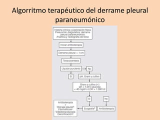 Algorritmo terapéutico del derrame pleural
paraneumónico
 