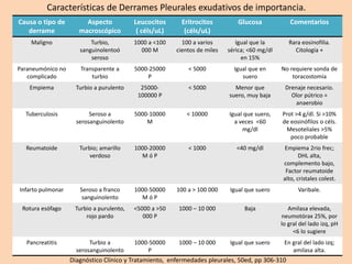 Características de Derrames Pleurales exudativos de importancia.
Causa o tipo de
derrame
Aspecto
macroscópico
Leucocitos
( céls/uL)
Eritrocitos
(céls/uL)
Glucosa Comentarios
Maligno Turbio,
sanguinolentoó
seroso
1000 a <100
000 M
100 a varios
cientos de miles
Igual que la
sérica; <60 mg/dl
en 15%
Rara eosinofilia.
Citología +
Paraneumónico no
complicado
Transparente a
turbio
5000-25000
P
< 5000 Igual que en
suero
No requiere sonda de
toracostomía
Empiema Turbio a purulento 25000-
100000 P
< 5000 Menor que
suero, muy baja
Drenaje necesario.
Olor pútrico =
anaerobio
Tuberculosis Seroso a
serosanguinolento
5000-10000
M
< 10000 Igual que suero,
a veces <60
mg/dl
Prot >4 g/dl. Si >10%
de eosinófilos o céls.
Mesoteliales >5%
poco probable
Reumatoide Turbio; amarillo
verdoso
1000-20000
M ó P
< 1000 <40 mg/dl Empiema 2rio frec;
DHL alta,
complemento bajo,
Factor reumatoide
alto, cristales colest.
Infarto pulmonar Seroso a franco
sanguinolento
1000-50000
M ó P
100 a > 100 000 Igual que suero Varibale.
Rotura esófago Turbio a purulento,
rojo pardo
<5000 a >50
000 P
1000 – 10 000 Baja Amilasa elevada,
neumotórax 25%, por
lo gral del lado izq, pH
<6 lo sugiere
Pancreatitis Turbio a
serosanguinolento
1000-50000
P
1000 – 10 000 Igual que suero En gral del lado izq;
amilasa alta.
Diagnóstico Clínico y Tratamiento, enfermedades pleurales, 50ed, pp 306-310
 