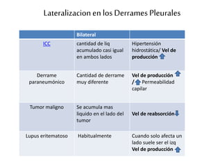 Lateralizacion en los Derrames Pleurales 
Bilateral 
ICC cantidad de liq 
acumulado casi igual 
en ambos lados 
Hipertensión 
hidrostática/ Vel de 
producción 
Derrame 
paraneumónico 
Cantidad de derrame 
muy diferente 
Vel de producción 
/ Permeabilidad 
capilar 
Tumor maligno Se acumula mas 
liquido en el lado del 
tumor 
Vel de reabsorción 
Lupus eritematoso Habitualmente Cuando solo afecta un 
lado suele ser el izq 
Vel de producción 
 