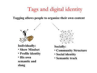 Tags and digital identity Tagging allows people to organize their own content <ul><li>Individually: </li></ul><ul><li>Show...