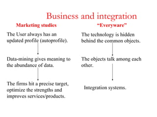 Business and integration Marketing studies “ Everyware” The User always has an updated profile (autoprofile). Data-mining ...
