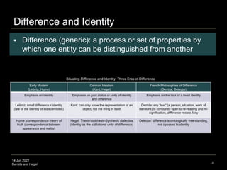 14 Jun 2022
Derrida and Hegel
Difference and Identity
2
Situating Difference and Identity: Three Eras of Difference
 Difference (generic): a process or set of properties by
which one entity can be distinguished from another
Early Modern
(Leibniz, Hume)
German Idealism
(Kant, Hegel)
French Philosophies of Difference
(Derrida, Deleuze)
Emphasis on identity Emphasis on joint status or unity of identity
and difference
Emphasis on the lack of a fixed identity
Leibniz: small difference = identity
(law of the identity of indiscernibles)
Kant: can only know the representation of an
object, not the thing in itself
Derrida: any “text” (a person, situation, work of
literature) is constantly open to re-reading and re-
signification, différance resists fixity
Hume: correspondence theory of
truth (correspondence between
appearance and reality)
Hegel: Thesis-Antithesis-Synthesis dialectics
(identity as the sublational unity of difference)
Deleuze: difference is ontologically free-standing,
not opposed to identity
 