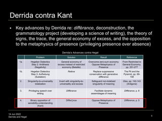 14 Jun 2022
Derrida and Hegel
Derrida contra Kant
 Key advances by Derrida re: différance, deconstruction, the
grammatology project (developing a science of writing), the theory of
signs, the trace, the general economy of excess, and the opposition
to the metaphysics of presence (privileging presence over absence)
5
Derrida’s Advances contra Hegel
Problem Solution Result Reference
1a. Hegelian Dialectics
Step 2: Antithesis
(Negativity)
General economy of
excess instead of restricted
economy (Bataille)
Overcome zero-sum economy
Oppose Metaphysics of
Presence
From Restricted to
General Economy,
pp. 251-277
1b. Hegelian Dialectics
Step 3: Aufhebung
(Sublation)
Relève Replace suppressive
conservation with generative
différance
The Pit and the
Pyramid, pp. 69-
108
2. Singularity-to-universality
totalization
Invert with singularity-to-
universality and excess
Safeguard non-totalized
singularity of meaning
Glas, pp. 142-143
(Antigone)
3. Privileging speech over
writing
Différance Facilitate dynamic
assemblages of meaning
Différance, p. 8
4. Binary opposition of
sensibility-understanding
(Kant)
Differ()nce Oppose Metaphysics of
Presence
Différence, p. 5
 