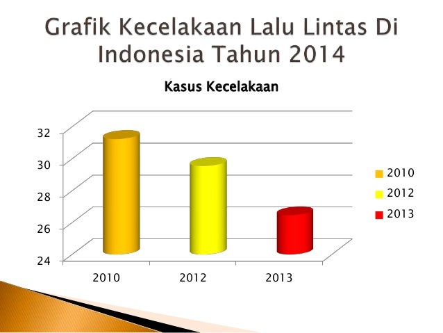 Kecelakaan Lalu Lintas Di Indonesia