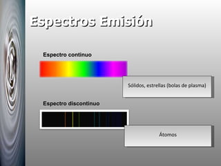 Espectros Emisión Espectro continuo Espectro discontinuo Sólidos, estrellas (bolas de plasma) Átomos 
