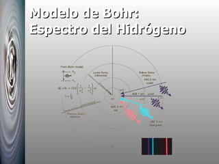 Modelo de Bohr:  Espectro del Hidrógeno 