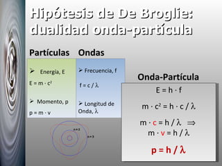 Hipótesis de De Broglie: dualidad onda-partícula Partículas Ondas Energía, E E = m · c 2 Momento, p p = m · v Frecuencia, f f = c /   Longitud de Onda,   E = h · f m · c 2  = h · c /   m ·  c  = h /        m ·  v  = h /   p = h /   Onda-Partícula 
