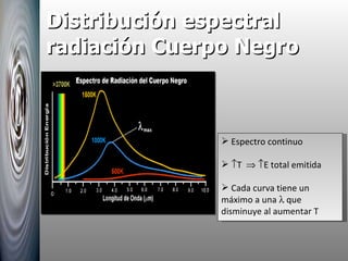 Distribución espectral radiación Cuerpo Negro Espectro continuo  T      E total emitida Cada curva tiene un máximo a una    que disminuye al aumentar T 