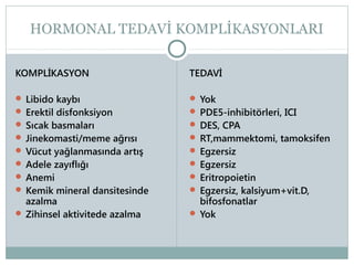 HORMONAL TEDAVİ KOMPLİKASYONLARI
KOMPLİKASYON

TEDAVİ

 Libido kaybı
 Erektil disfonksiyon

 Yok

 Sıcak basmaları
 Jinekomasti/meme ağrısı
 Vücut yağlanmasında artış

 PDE5-inhibitörleri, ICI
 DES, CPA
 RT,mammektomi, tamoksifen
 Egzersiz

 Adele zayıflığı
 Anemi

 Egzersiz

 Kemik mineral dansitesinde

 Egzersiz, kalsiyum+vit.D,

azalma
 Zihinsel aktivitede azalma

 Eritropoietin

bifosfonatlar
 Yok

 