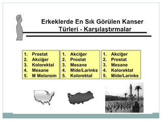 1.
2.
3.
4.
5.

Prostat
Akciğer
Kolorektal
Mesane
M Melanom

1.
2.
3.
4.
5.

Akciğer
Prostat
Mesane
Mide/Larinks
Kolorektal

1.
2.
3.
4.
5.

Akciğer
Prostat
Mesane
Kolorektal
Mide/Larinks

 