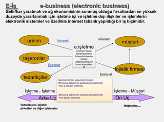 E-ĠĢ                  e-business (electronic business)
Gelir/kar yaratmak ve ağ ekonomisinin sunmuĢ olduğu fırsatlardan en...