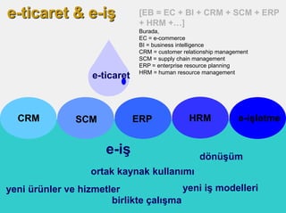 e-ticaret & e-iĢ                [EB = EC + BI + CRM + SCM + ERP
                                + HRM +…]
                ...