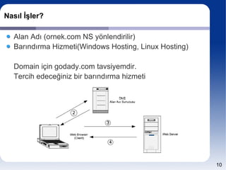 Nasıl İşler?

  Alan Adı (ornek.com NS yönlendirilir)
  Barındırma Hizmeti(Windows Hosting, Linux Hosting)

  Domain için godady.com tavsiyemdir.
  Tercih edeceğiniz bir barındırma hizmeti




                                                       10
 