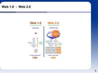 Web 1.0 - Web 2.0




                    8
 
