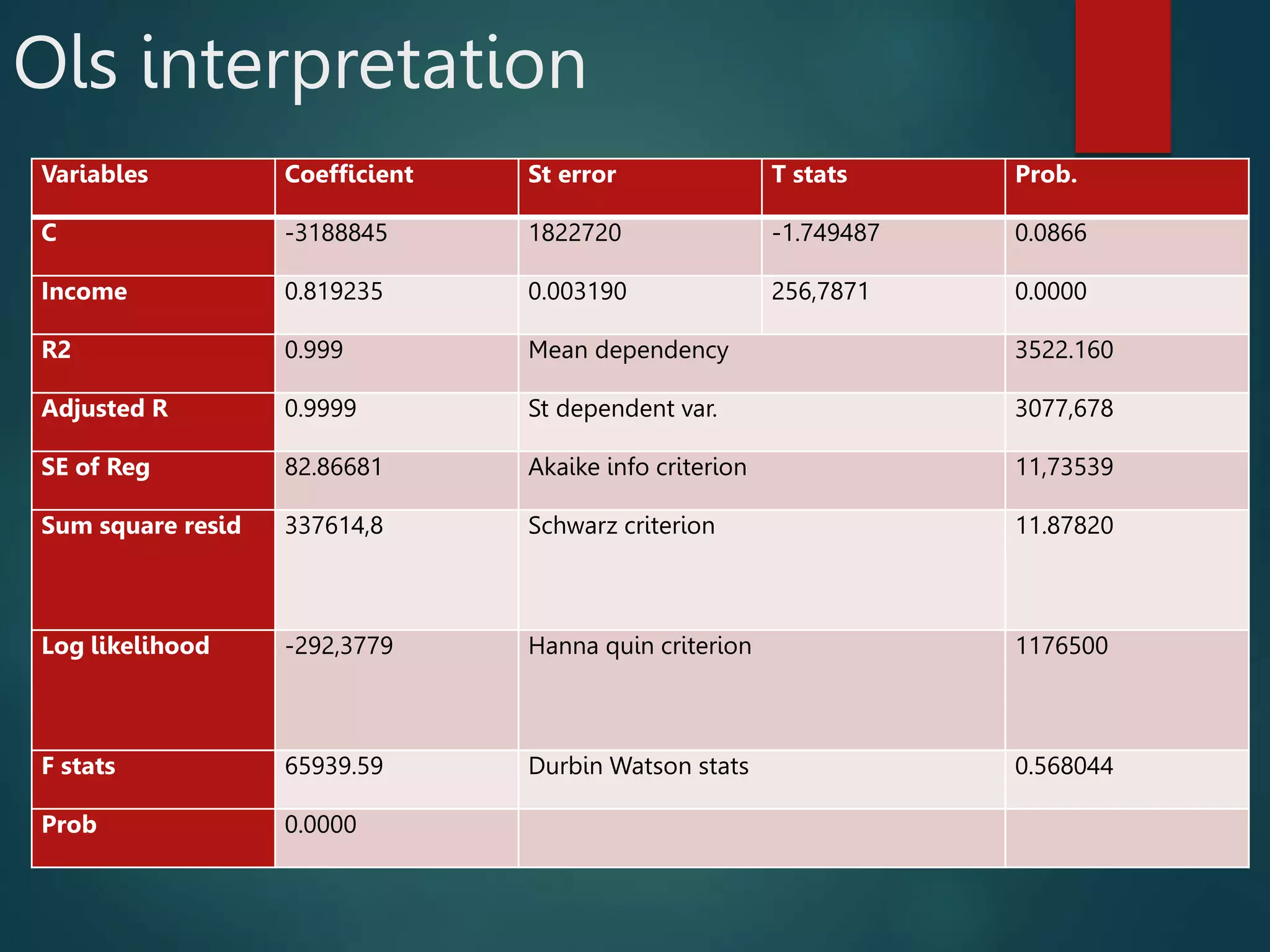 Ols interpretation
Variables Coefficient St error T stats Prob.
C -3188845 1822720 -1.749487 0.0866
Income 0.819235 0.003190 256,7871 0.0000
R2 0.999 Mean dependency 3522.160
Adjusted R 0.9999 St dependent var. 3077,678
SE of Reg 82.86681 Akaike info criterion 11,73539
Sum square resid 337614,8 Schwarz criterion 11.87820
Log likelihood -292,3779 Hanna quin criterion 1176500
F stats 65939.59 Durbin Watson stats 0.568044
Prob 0.0000
 