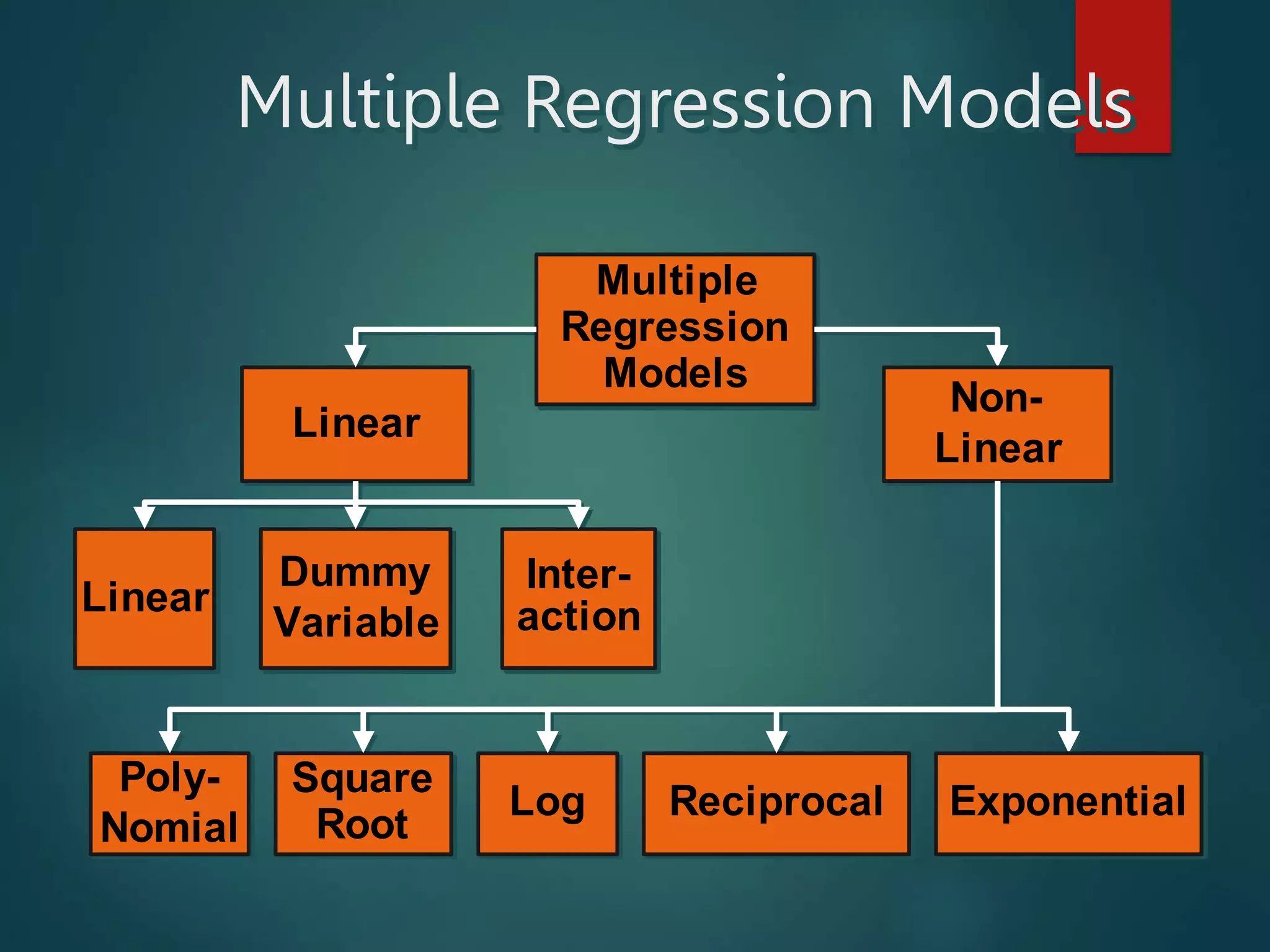 Multiple Regression Models
Multiple
Regression
Models
Linear
Dummy
Variable
Linear
Non-
Linear
Inter-
action
Poly-
Nomial
Square
Root
Log Reciprocal Exponential
 