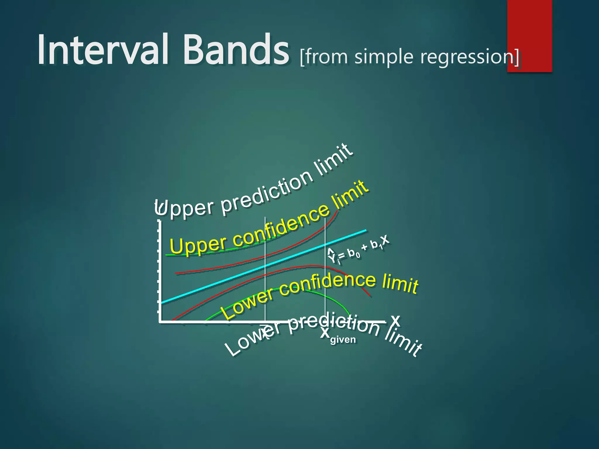 Interval Bands [from simple regression]
X
Y
X
Yi
= b0
+ b1
X
^
Xgiven
_
 