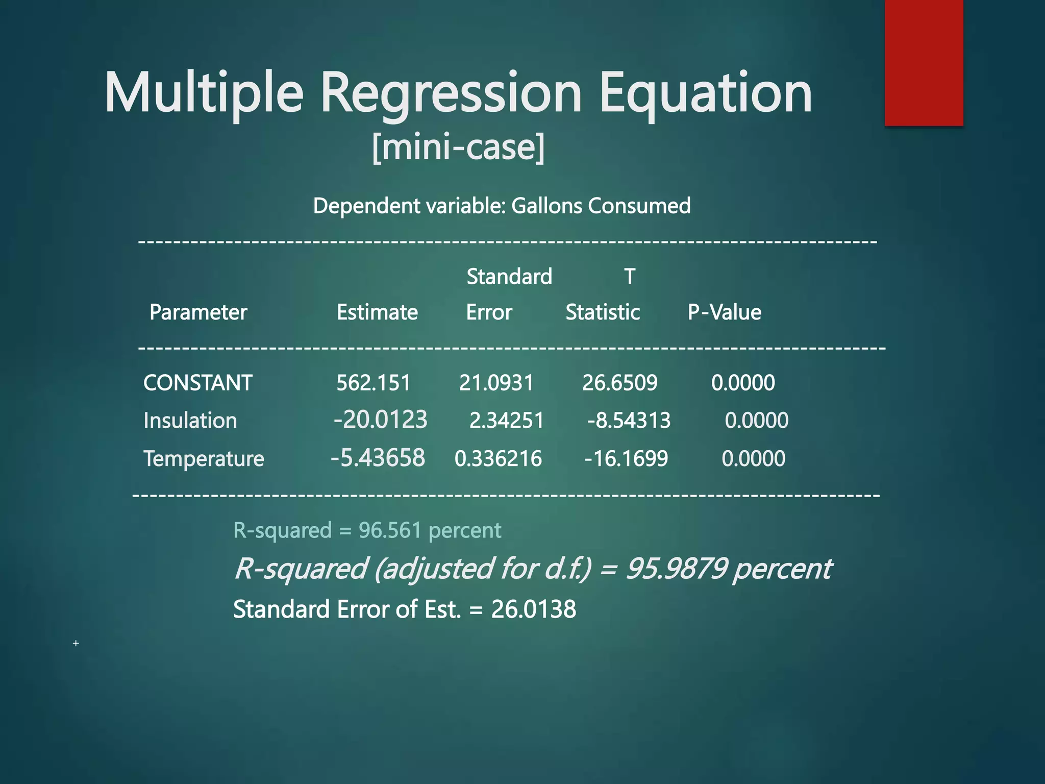 Multiple Regression Equation
[mini-case]
Dependent variable: Gallons Consumed
-------------------------------------------------------------------------------------
Standard T
Parameter Estimate Error Statistic P-Value
--------------------------------------------------------------------------------------
CONSTANT 562.151 21.0931 26.6509 0.0000
Insulation -20.0123 2.34251 -8.54313 0.0000
Temperature -5.43658 0.336216 -16.1699 0.0000
--------------------------------------------------------------------------------------
R-squared = 96.561 percent
R-squared (adjusted for d.f.) = 95.9879 percent
Standard Error of Est. = 26.0138
+
 