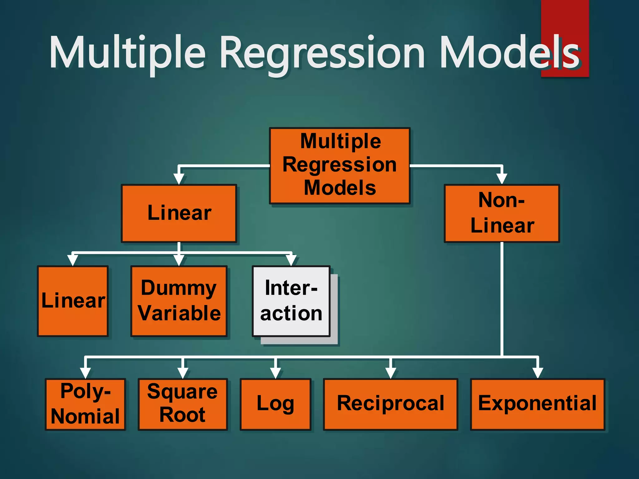 Multiple Regression Models
Multiple
Regression
Models
Linear
Dummy
Variable
Linear
Non-
Linear
Inter-
action
Poly-
Nomial
Square
Root
Log Reciprocal Exponential
 