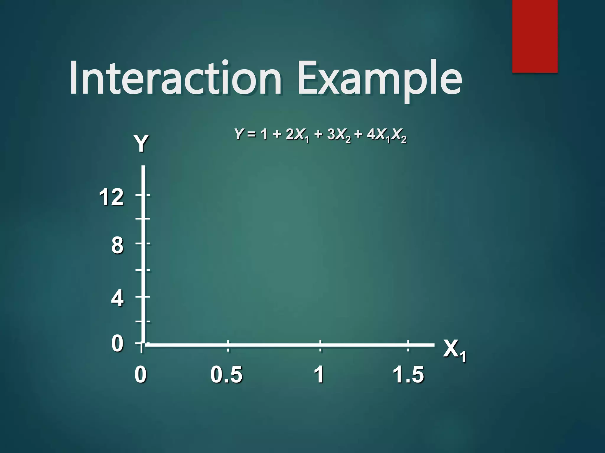 Interaction Example
X1
4
8
12
0
0 1
0.5 1.5
Y
Y = 1 + 2X1 + 3X2 + 4X1X2
 