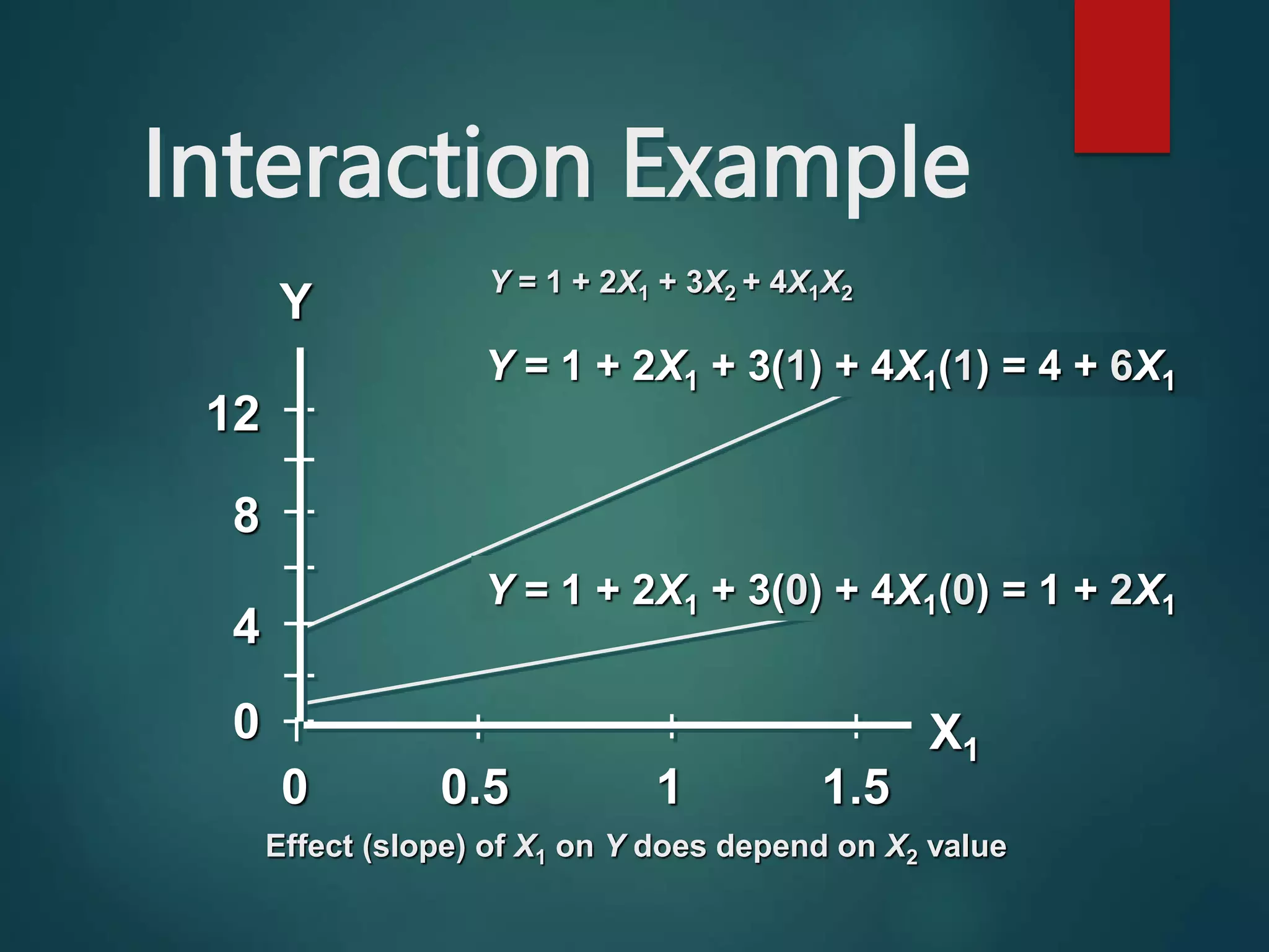 Interaction Example
Effect (slope) of X1 on Y does depend on X2 value
X1
4
8
12
0
0 1
0.5 1.5
Y
Y = 1 + 2X1 + 3X2 + 4X1X2
Y = 1 + 2X1 + 3(1) + 4X1(1) = 4 + 6X1
Y = 1 + 2X1 + 3(0) + 4X1(0) = 1 + 2X1
 