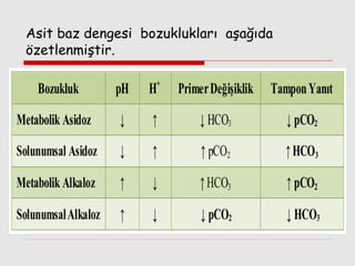 Asit baz dengesi bozuklukları aşağıda
özetlenmiştir.

 