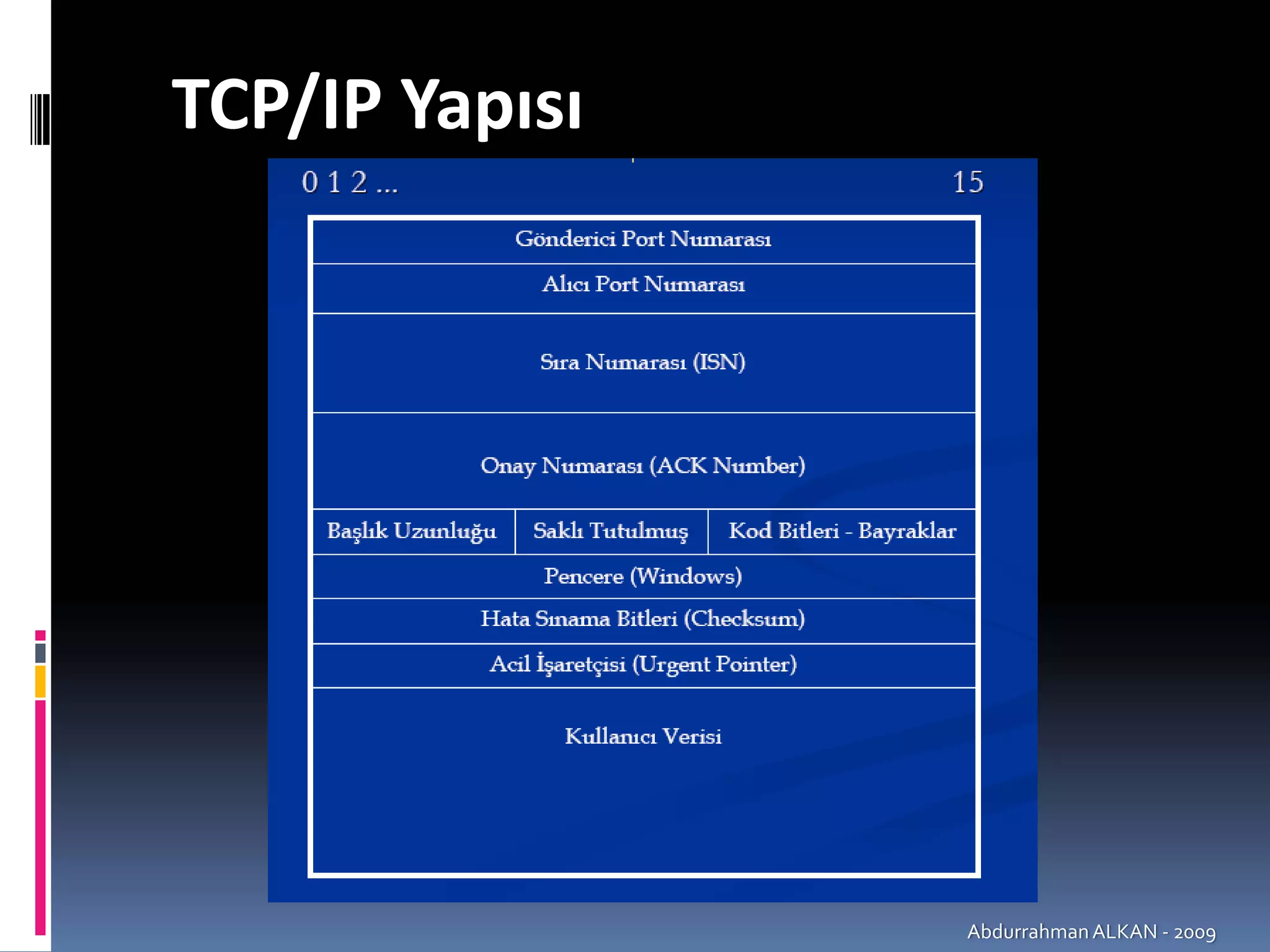 TCP/IP Yapısı




                Abdurrahman ALKAN ‐ 2009
 