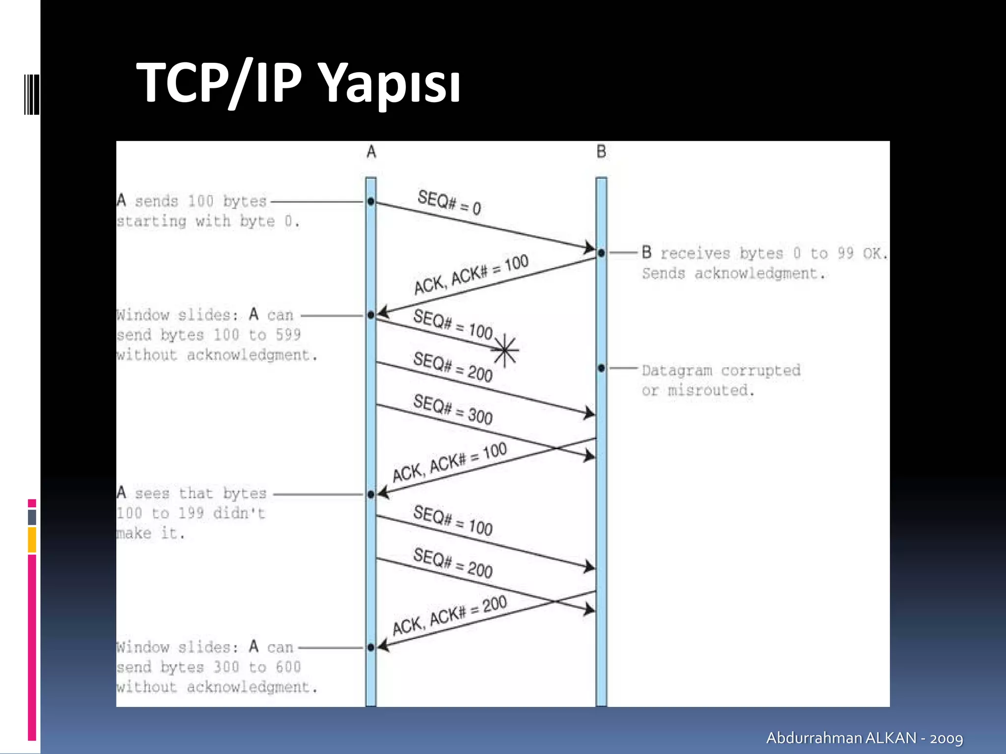 TCP/IP Yapısı




                Abdurrahman ALKAN ‐ 2009
 