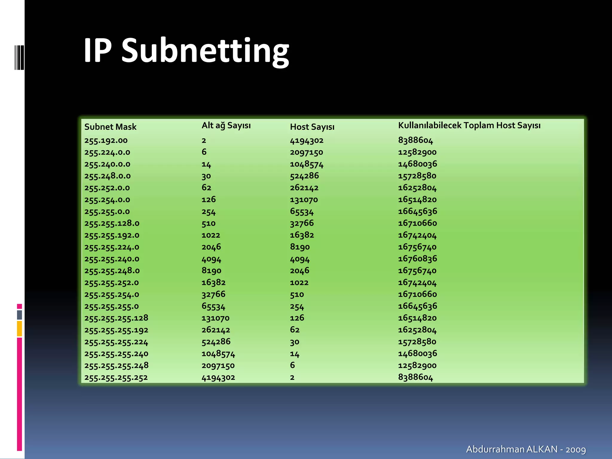IP Subnetting
Subnet Mask       Alt ağ Sayısı   Host Sayısı   Kullanılabilecek Toplam Host Sayısı
255.192.00        2               4194302       8388604
255.224.0.0       6               2097150       12582900
255.240.0.0       14              1048574       14680036
255.248.0.0       30              524286        15728580
255.252.0.0       62              262142        16252804
255.254.0.0       126             131070        16514820
255.255.0.0       254             65534         16645636
255.255.128.0     510             32766         16710660
255.255.192.0     1022            16382         16742404
255.255.224.0     2046            8190          16756740
255.255.240.0     4094            4094          16760836
255.255.248.0     8190            2046          16756740
255.255.252.0     16382           1022          16742404
255.255.254.0     32766           510           16710660
255.255.255.0     65534           254           16645636
255.255.255.128   131070          126           16514820
255.255.255.192   262142          62            16252804
255.255.255.224   524286          30            15728580
255.255.255.240   1048574         14            14680036
255.255.255.248   2097150         6             12582900
255.255.255.252   4194302         2             8388604




                                                                Abdurrahman ALKAN ‐ 2009
 