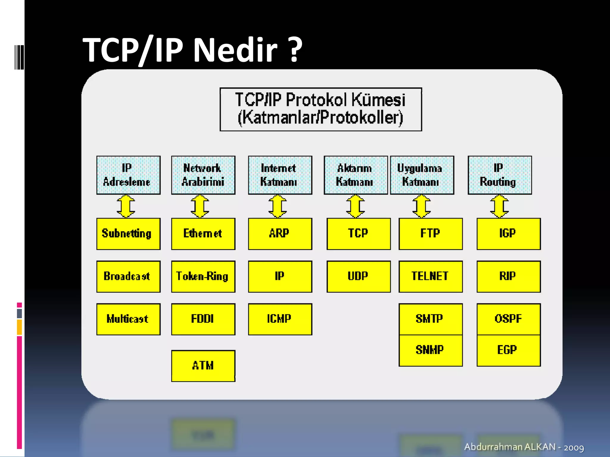TCP/IP Nedir ?




                 Abdurrahman ALKAN ‐ 2009
 