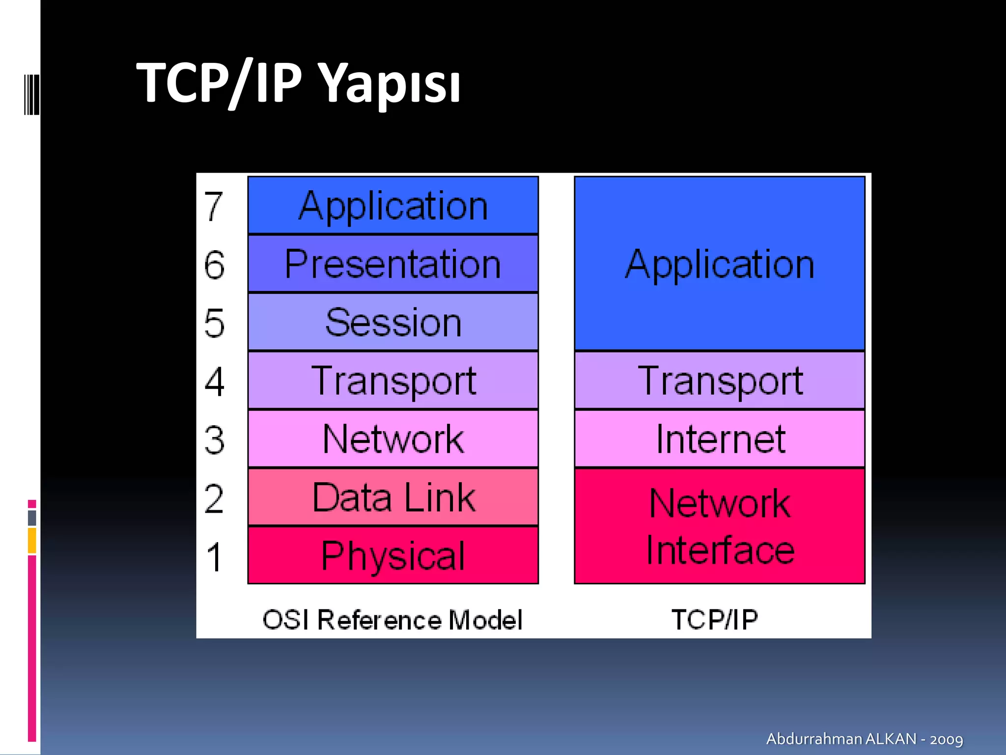 TCP/IP Yapısı




                Abdurrahman ALKAN ‐ 2009
 