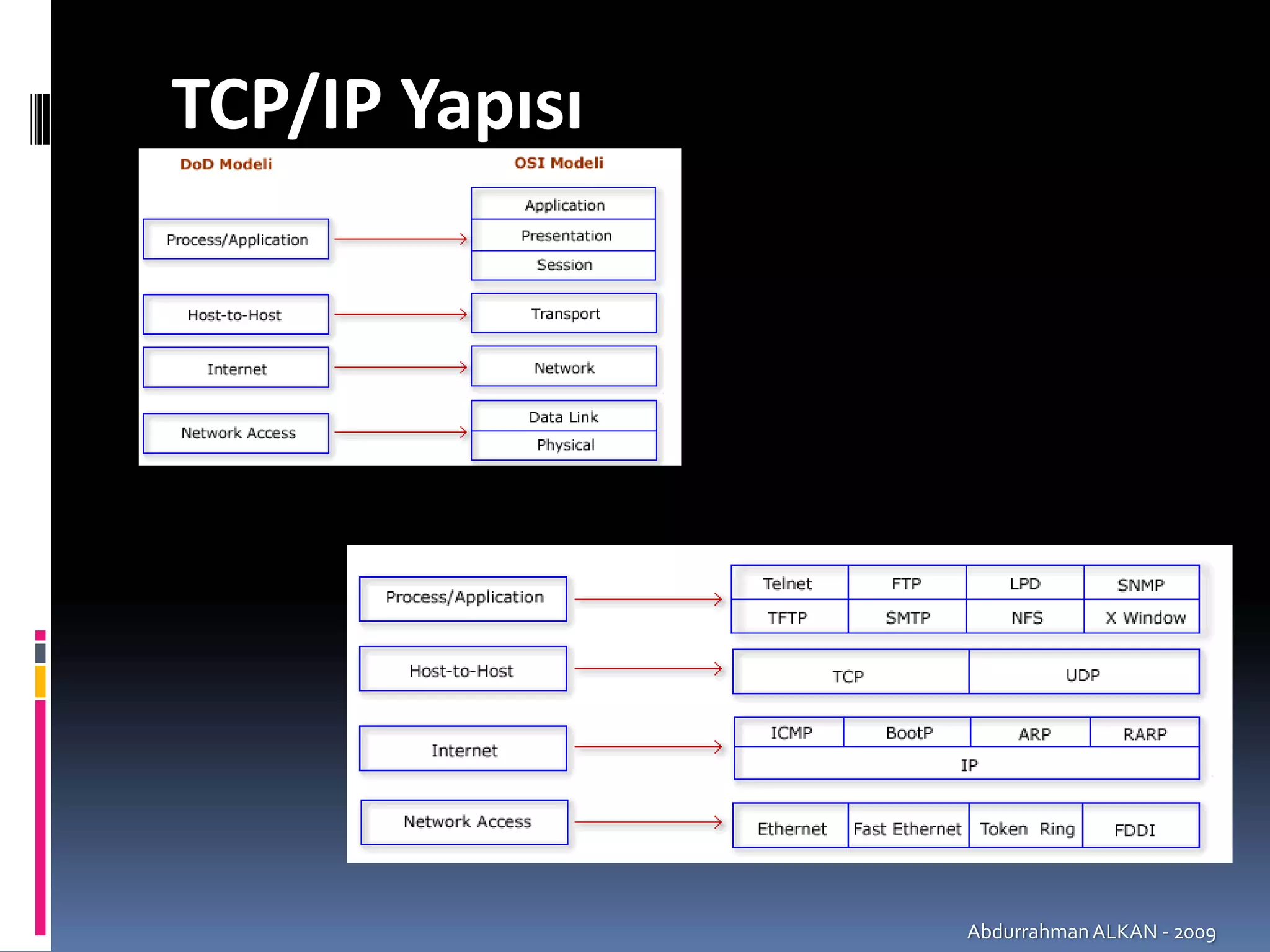 TCP/IP Yapısı




                Abdurrahman ALKAN ‐ 2009
 