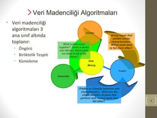 Veri Madenciliği Algoritmaları
• Veri madenciliği
algoritmaları 3
ana sınıf altında
toplanır:
• Öngörü
• Birliktelik Tespiti
• Kümeleme

Cluster

What events occur
together? Given a series
part failures, which parts
are likely to fail in the
future?

Group cases that
exhibit similar
characteristics.
Which parts tend
to fail most often?

Data
Mining
Predict

Associate

Predict or Classify behavior and
characteristics. What are the
characteristics of parts that
perform well versus parts that
fail often?

4

 