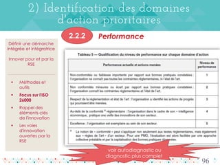 96
Performance2.2.2
 Méthodes et
outils
 Focus sur l'ISO
26000
 Rappel des
éléments-clés
de l'innovation
 Les voies
d'innovation
ouvertes par la
RSE
Définir une démarche
intégrée et intégratrice
Innover pour et par la
RSE
2) Identification des domaines
d'action prioritaires
voir autodiagnostic ou
diagnostic plus complet
 