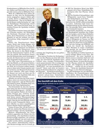 Wirtschaft

Krankenkassen 20 Milliarden Euro für Pil-                                                                      ‣ AEP für Epirubicin Hexal (200 Milli-
len, Salben und Pülverchen aus, im vori-                                                                          gramm): 627,17 Euro. Tatsächlicher Ein-
gen Jahr waren es fast 30 Milliarden Euro.                                                                        kaufspreis über Zyo Pharma: 380,00
   Mehr als 4 Milliarden Euro haben die                                                                           Euro.
Kassen im Jahr 2010 für Krebsmedika-                                                                           ‣ AEP für Zyofolin (Calciumfolinat, 1000
mente ausgegeben (neuere Zahlen gibt                                                                              Milligramm): 344,50 Euro. Tatsächli-
es nicht), davon 2,5 Milliarden Euro für                                                                          cher Einkaufspreis: 50,00 Euro.
Krebsinfusionen. „Das ist ein Markt, der                                                                          Hexal teilt auf Anfrage mit, das Ra-
für die Kassen undurchschaubar ist“, sagt                                                                      battverbot des AVWG selbstverständlich
der Heidelberger Pharmakologe Ulrich                                                                           zu achten. Außerdem habe keine Ge-
Schwabe. „Wir wissen bis heute nicht, zu                                                                       schäftsbeziehung mit Zyo Pharma bestan-
welchen Preisen die Apotheker wirklich                                                                         den. Die günstige Ware müsse demnach
einkaufen.“                                                                                                    vom Graumarkt stammen.
   Die größten Gewinne lassen sich dabei                                                                          Zytostatika-Apotheken aus dem gan-
mit Generika machen, mit Wirkstoffen                                                                           zen Bundesgebiet bestellten ihre Präpa-
wie Paclitaxel, Docetaxel oder Oxali-                                                                          rate bei Lampey, und bei diesen Rabatten
platin, deren Patentschutz vor Jahren ab-                                                                      flossen offenbar auch die „Beraterhono-
gelaufen ist und die seitdem von jeder                                                                         rare“ üppig zurück: So stellte eine Apo-
Pharmafirma billig hergestellt werden                                                                          theke in Königstein im Taunus von Mai
können.                                                                                                        2006 bis April 2007 „Beraterrechnungen“
   Neben den Branchenriesen Ratio-                                                                             über mehr als 38 000 Euro an Zyo Pharma
pharm, Hexal oder Stada drängen sich                                                                           aus. Auf eine Anfrage des SPIEGEL ant-
auch kleine Firmen wie Zyo Pharma, Ri-                                                                         wortete der Anwalt des Apothekers:
bosepharm oder Omnicare ins lukrative        Zyo-Pharma-Chef Lampey                                            „Mein Mandant ist weder verpflichtet
Krebs-Business. Bei Zytoservice, einer       „Ich denke, du solltest elend verrecken“                          noch geneigt, die von Ihnen gestellten
Firma, die derzeit in den Markt drängt,                                                                        Fragen zu beantworten.“
hält der Finanzinvestor Capiton 40 Pro-      nommen die Umgehung des neu gelten-                                  Eine Apotheke in Cottbus kassierte in
zent der Anteile. Die Investoren wissen,     den AVWG.“                                                        einem einzigen Monat 10 591 Euro „Be-
dass die Rohmaterialen meist kostengüns-        Eine interne Preisliste der Krebspräpa-                        raterhonorar“. Bei einer Apotheke in
tig sind, die Chemos also zu einem Spott-    rate von Zyo Pharma aus dem Jahr 2008                             Hamm waren es zwischen April 2007 und
preis hergestellt werden können.             zeigt, wie viel Geld die Apotheker beim                           Januar 2008 im Schnitt mehr als 3300
   Der Chef eines Pharmakonzerns er-         Einkauf eines einzigen Krebsmedika-                               Euro jeden Monat. In seinen Rechnungen
klärt das Modell, er will anonym bleiben.    ments sparen konnten. Die 13-seitige Lis-                         an Zyo Pharma schrieb der Apotheker
Er sagt, dass sein Unternehmen die Preise    te trägt auf jeder Seite den Hinweis „VER-                        jeweils: „Für Tätigkeiten für Ihre Firma
um mehr als 50 Prozent senken könnte,        TRAULICH – nur zum persönlichen Ge-                               im Monat … erlaube ich mir zu berech-
wenn er dann mehr Umsatz machen wür-         brauch!“ Darin sind mehr als hundert                              nen …“ Keine der Apotheken beantwor-
de. Er könnte zum Beispiel Paclitaxel für    Preise für Krebsmedikamente aufgelistet:                          tete Fragen zu den Honorarzahlungen.
300 Euro anbieten. Aber dann würden          ‣ Offizieller Apothekeneinkaufspreis                                 Es gibt bundesweit nur 400 öffentliche
die Kassen nur noch 400 Euro pro Pa-           (AEP) für Paclitaxel Hexal (300 Milli-                          Apotheken, die Chemotherapien zube-
ckung erstatten. Der Apotheker hätte also       gramm): 1460,90 Euro. Tatsächlicher                            reiten dürfen. Allein Zyo Pharma hatte
nur 100 statt 600 Euro Gewinn.                  Preis, zu dem Zyo lieferte: 600,00 Euro.                       mit mindestens 65 von ihnen einen Bera-
   „Würden wir als Erste die Preise massiv
senken, wären wir einem Sturm der Apo-
theker ausgesetzt“, sagt der Pharmachef.      Das Geschäft mit dem Krebs
„Wir kämen in keine Apotheke mehr rein,       Welche Margen Apotheker bei der Zubereitung von Chemotherapien erreichen können
weil wir die Preise kaputtmachen.“
   Das Erstaunliche ist, dass den Apothe-
kern schon mit dem Arzneiverordnungs-                             Hospira                                  Hexal                                 Actavis
Wirtschaftlichkeitsgesetz (AVWG) im                          Paclitaxel                            Carboplatin                              Docetaxel
Jahr 2006 jeglicher Rabatt, der höher als                    300 mg, 50 ml                                450 mg                                 140 mg
sieben Prozent war, verboten wurde.
Doch dem SPIEGEL liegen mehr als tau-             Einkaufspreis
send Seiten interner Pharmaunterlagen             Pharmagroßhandel             110,00 €                       49,00 €                                      k. A.
und polizeiliche Ermittlungsakten vor, die        Einkaufspreis
zeigen, dass das bis 2009 geltende Verbot         Apotheken                    350,00 €                       75,00 €                               360,00 €
nicht zu mehr Transparenz führte – son-           Abrechnungspreis
dern offenbar zu einem ausgeklügelten             gegenüber
System illegaler Rückvergütungen.                 Krankenkasse                 980,22 €                     236,05 €                                945,99 €
   Genau zu jener Zeit, als das Gesetz in         Marge
Kraft trat, startete Zyo Pharma etwa seine        für den Apotheker        630,22 €                     161,05 €                                585,99 €
„Beraterverträge“ mit den Apothekern.
   Mehrere Außendienstler der Firma
schildern gegenüber der Polizei den Zu-
sammenhang: „Den Apothekern wurden
Beraterverträge angeboten, um vorherig
bestehende Rabatte, die jetzt nicht mehr      Quellen:
gewährt werden dürfen, auszugleichen.“        Einkaufspreis Pharmagroßhandel: Preisliste Zyo Pharma vom 13. März 2009; Einkaufspreis Apotheke: Großhändler-Preisliste vom
   Ein anderer Außendienstler erklärte:       16. Januar 2012; Abrechnungspreis gegenüber Krankenkasse: Hilfstaxe vom 15. März 2012 zuzüglich 79 Euro Zuschlag; Marge für den
                                              Apotheker: Eigene Berechnung aus Abrechnungspreis gegenüber Krankenkasse minus Einkaufspreis Apotheken, ohne Mehrwertsteuer
„Die Beraterverträge sind im Grunde ge-
82                                                  D E R     S P I E G E L       1 5 / 2 0 1 2
 