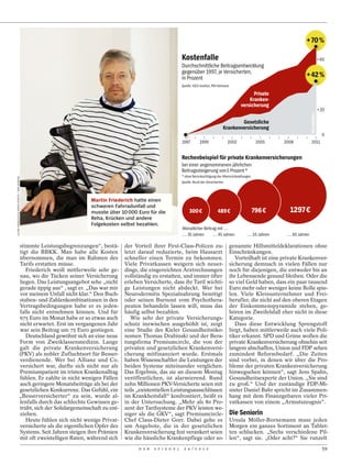 + 70 %

                                                                                                           Kostenfalle                                                                         +60
                                                                                                           Durchschnittliche Beitragsentwicklung
                                                                                                           gegenüber 1997, je Versicherten,
                                                                                                           in Prozent                                                                   + 42 %
                                                                                                           Quelle: IGES Institut, PKV-Verband

                                                                                                                                                           Private
                                                                                                                                                         Kranken-
                                                                                                                                                     versicherung
                                                                                                                                                                                               +20

                                                                                                                                                Gesetzliche
                                                                                                                                        Krankenversicherung
                                                                                                                                                                                                    0
                                                                                                           1997         1999                2002               2005       2008               2011


                                                                                                           Rechenbeispiel für private Krankenversicherungen
                                                                                                           bei einer angenommenen jährlichen
                                                                                                           Beitragssteigerung von5 Prozent*
                                                                                                           * ohne Berücksichtigung der Altersrückstellungen
LILIAN HENGLEIN & DAVID STEETS / DER SPIEGEL




                                                                                                           Quelle: Bund der Versicherten



                                                              Martin Friederich hatte einen
                                                              schweren Fahrradunfall und
                                                              musste über 10 000 Euro für die                   300 €                489€                     796€           1297 €
                                                              Reha, Krücken und andere
                                                              Folgekosten selbst bezahlen.
                                                                                                           Monatlicher Beitrag mit . . .
                                                                                                           . . . 35 Jahren  . . . 45 Jahren             . . . 55 Jahren    . . . 65 Jahren

                               stimmte Leistungsbegrenzungen“, bestä-        der Vorteil ihrer First-Class-Policen zu-                          genannte Hilfsmitteldeklarationen ohne
                               tigt die BBKK. Man habe alle Kosten           letzt darauf reduzierte, beim Hausarzt                             Einschränkungen.
                               übernommen, die man im Rahmen des             schneller einen Termin zu bekommen.                                   Vorteilhaft ist eine private Krankenver-
                               Tarifs erstatten müsse.                       Viele Privatkassen weigern sich neuer-                             sicherung demnach in vielen Fällen nur
                                  Friederich weiß mittlerweile sehr ge-      dings, die eingereichten Arztrechnungen                            noch für diejenigen, die entweder bis an
                               nau, wo die Tücken seiner Versicherung        vollständig zu erstatten, und immer öfter                          ihr Lebensende gesund bleiben. Oder die
                               liegen. Das Leistungsangebot sehe „nicht      erleben Versicherte, dass ihr Tarif wichti-                        so viel Geld haben, dass ein paar tausend
                               gerade üppig aus“ , sagt er. „Das war mir     ge Leistungen nicht abdeckt. Wer bei                               Euro mehr oder weniger keine Rolle spie-
                               vor meinem Unfall nicht klar.“ Den Buch-      Neurodermitis Spezialnahrung benötigt                              len. Viele Kleinunternehmer und Frei-
                               staben- und Zahlenkombinationen in den        oder seinen Burnout vom Psychothera-                               berufler, die nicht auf den oberen Etagen
                               Vertragsbedingungen habe er es jeden-         peuten behandeln lassen will, muss das                             der Einkommenspyramide stehen, ge-
                               falls nicht entnehmen können. Und für         häufig selbst bezahlen.                                            hören im Zweifelsfall eher nicht in diese
                               675 Euro im Monat habe er so etwas auch          Wie sehr der private Versicherungs-                             Kategorie.
                               nicht erwartet. Erst im vergangenen Jahr      schutz inzwischen ausgehöhlt ist, zeigt                               Dass diese Entwicklung Sprengstoff
                               war sein Beitrag um 75 Euro gestiegen.        eine Studie des Kieler Gesundheitsöko-                             birgt, haben mittlerweile auch viele Poli-
                                  Deutschland gewöhnt sich an eine neue      nomen Thomas Drabinski und der Bera-                               tiker erkannt. SPD und Grüne wollen die
                               Form von Zweiklassenmedizin. Lange            tungsfirma Premiumcircle, die von der                              private Krankenversicherung ohnehin seit
                               galt die private Krankenversicherung          privaten und gesetzlichen Krankenversi-                            langem abschaffen, Union und FDP sehen
                               (PKV) als nobler Zufluchtsort für Besser-     cherung mitfinanziert wurde. Erstmals                              zumindest Reformbedarf. „Die Zeiten
                               verdienende. Wer bei Allianz und Co.          haben Wissenschaftler die Leistungen der                           sind vorbei, in denen wir über die Pro-
                               versichert war, durfte sich nicht nur als     beiden Systeme miteinander verglichen.                             bleme der privaten Krankenversicherung
                               Premiumpatient im tristen Krankenalltag       Das Ergebnis, das sie an diesem Montag                             hinwegsehen können“, sagt Jens Spahn,
                               fühlen. Er zahlte in nicht wenigen Fällen     veröffentlichen, ist alarmierend. Rund                             Gesundheitsexperte der Union. „Sie sind
                               auch geringere Monatsbeiträge als bei der     zehn Millionen PKV-Versicherte seien mit                           zu groß.“ Und der zuständige FDP-Mi-
                               gesetzlichen Konkurrenz. Das Gefühl, ein      teils „existentiellen Leistungsausschlüssen                        nister Daniel Bahr spricht im Zusammen-
                               „Besserversicherter“ zu sein, wurde al-       im Krankheitsfall“ konfrontiert, heißt es                          hang mit dem Finanzgebaren vieler Pri-
                               lenfalls durch das schlechte Gewissen ge-     in der Untersuchung. „Mehr als 80 Pro-                             vatkassen von einem „Armutszeugnis“.
                               trübt, sich der Solidargemeinschaft zu ent-   zent der Tarifsysteme der PKV leisten we-
                               ziehen.                                       niger als die GKV“, sagt Premiumcircle-                            Die Seniorin
                                  Heute fühlen sich nicht wenige Privat-     Chef Claus-Dieter Gorr. Dabei gehe es                              Ursula Möller-Bornemann muss jeden
                               versicherte als die eigentlichen Opfer des    um Angebote, die in der gesetzlichen                               Morgen ein ganzes Sortiment an Tablet-
                               Systems. Seit Jahren steigen ihre Prämien     Krankenversicherung fest verankert seien                           ten schlucken. „Sechs verschiedene Pil-
                               mit oft zweistelligen Raten, während sich     wie die häusliche Krankenpflege oder so-                           len“, sagt sie. „Oder acht?“ Sie runzelt
                                                                                   D E R   S P I E G E L    2 4 / 2 0 1 2                                                                           59
 