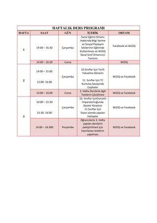 HAFTALIK DERS PROGRAMI
HAFTA      SAAT              GÜN              İÇERİK                   ORTAM
                                        Sanal Eğitim Ortamı
                                       Hakkında Bilgi Verme
                                         ve Sosyal Paylaşım
                                                                   Facebook ve WiZiQ
        14:00 – 16:30       Çarşamba    Sitelerinin Eğitimde
  1
                                       Kullanılması ve WiZiQ
                                       Sanal Sınıf Ortamının
                                              Tanıtımı
        14:00 – 16:30        Cuma                                       WiZiQ

                                        10.Sınıflar İçin Tarih
        14:00 – 15:00
                                         Yükselme Dönemi
                            Çarşamba                               WiZiQ ve Facebook
  2                                       11. Sınıflar İçin TC
         15:00- 16:00
                                         Kurtuluş Savaşında
                                               Cepheler
                                       2. Hafta Derslerle ilgili
        14:00 – 16:00        Cuma                                  WiZiQ ve Facebook
                                        Testlerin Çözülmesi
                                       10. Sınıflar İçinOsmanlı
        14:00 – 15:30                    İmparatorluğunda
                                           Devlet Yönetimi
                            Çarşamba                               WiZiQ ve Facebook
                                            11.Sınıflar İçin
         15:30- 16:00                   Siyasi alanda yapılan
  3                                           İnkılaplar
                                        Öğrencilerle 3. Hafta
                                          yapılan derslerin
        14:00 – 16:300      Perşembe      pekiştirilmesi için      WiZiQ ve Facebook
                                         hazırlanan testlerin
                                              yapılması
 